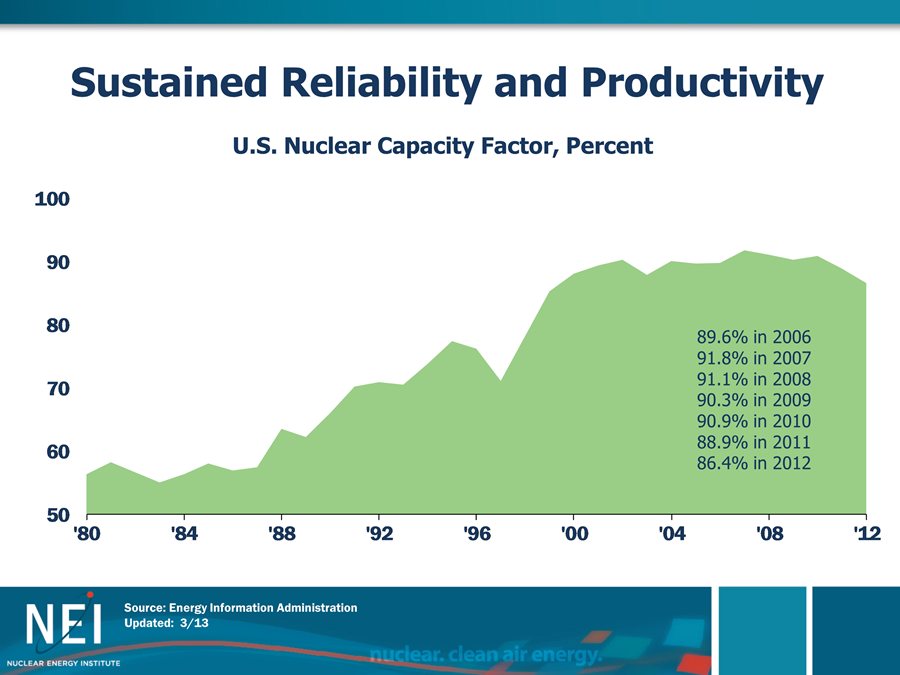 US-Nuclear-Capacity-Factor0011