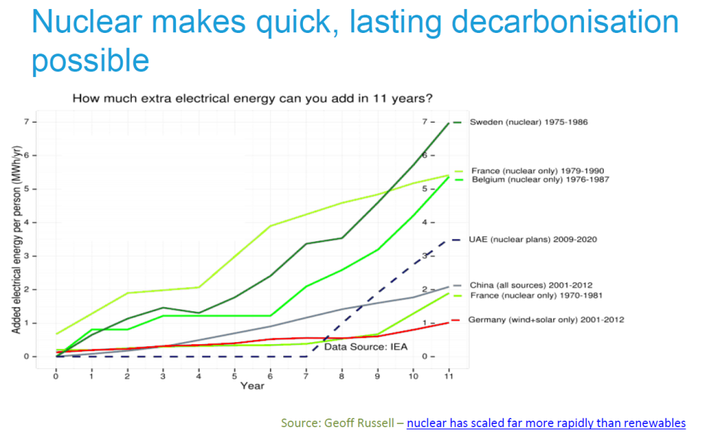Fast Decarbonization